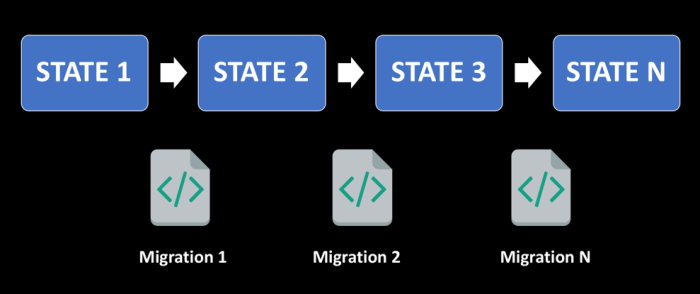 A diagram depicting the migration based approach to database development. A series of boxes across the top of the image represents the state of the database in each stage. Migration scripts are depicted below, which shows how scripts are applied in sequence to get from the 'base state' database to the latest version, through the application of the scripts.