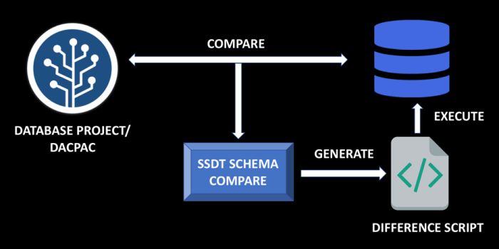 A diagram depicting the state based approach to database development. The image shows a database project on the left, and the live database on the right. A box depicting 'schema compare' functionality running between the project and the live database is in the middle, with a difference script in the bottom right corner being generated as a result of this operation. The generated script is then executed on the live database to bring the system up to date.